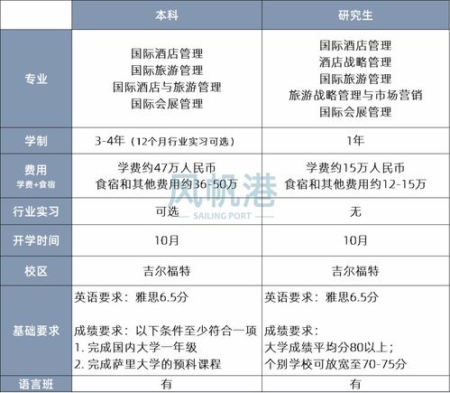 薩里大學(xué)酒店管理專業(yè)信息匯總